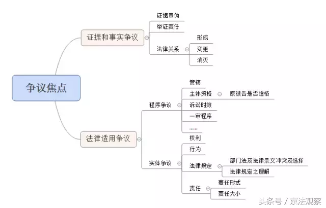 什么是案件争议焦点，如何确定