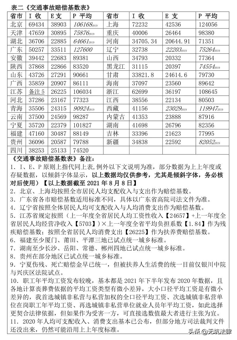 2021年全新交通事故赔偿标准（囊括全国31省、市）