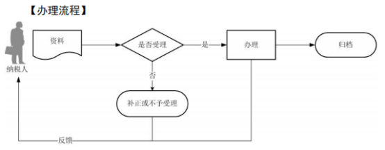 财务人员快收藏！学会这套增值税申报操作的流程，教你轻松报税