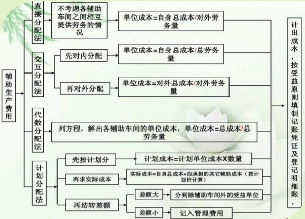 老会计耗时一个月整理:超实用成本核算流程+表格模板，各行业通用