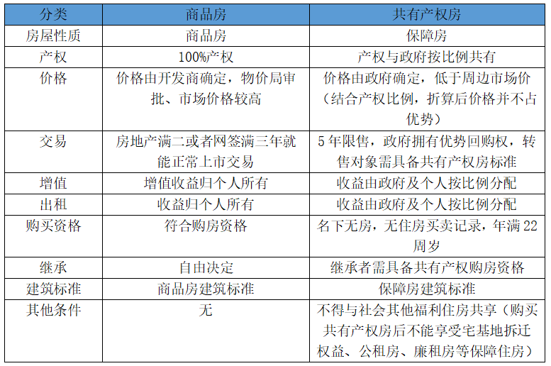 房产知识分享：共有产权房