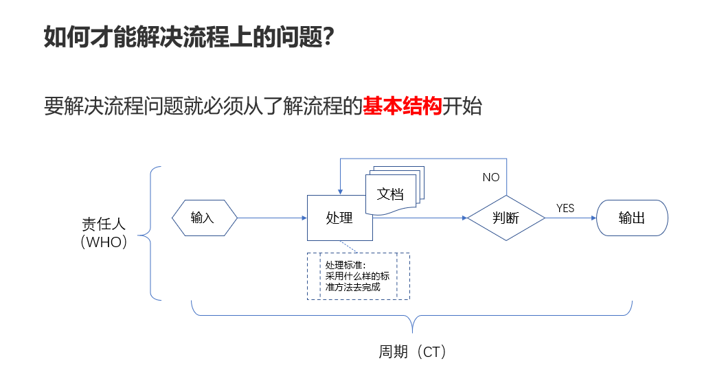 饶松的思想：企业流程化管理的定义及流程常见问题