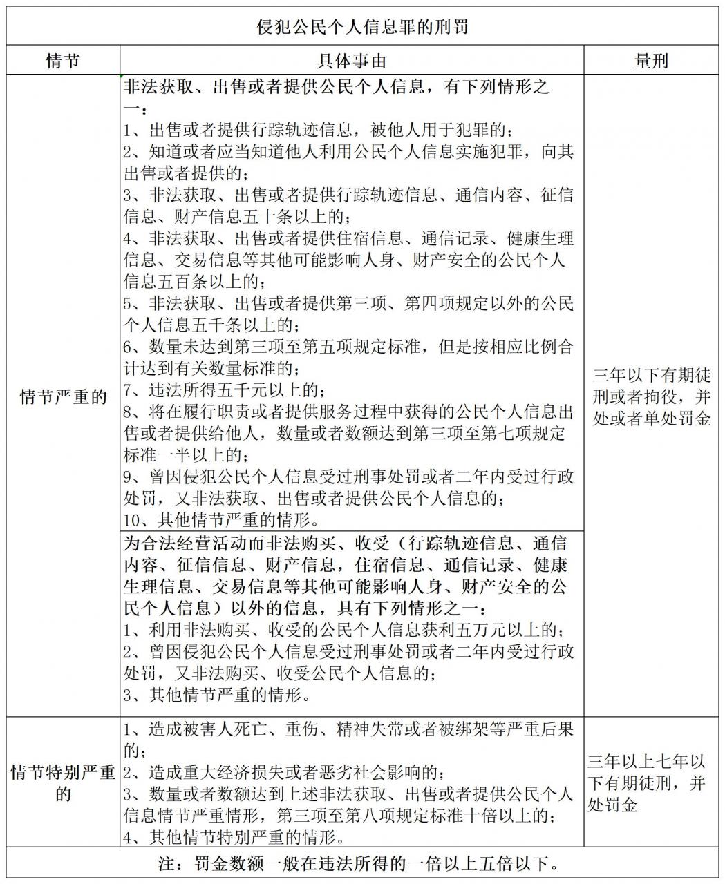 侵犯公民个人信息罪的入罪、出罪与量刑