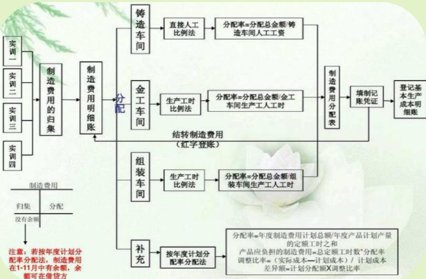 老会计耗时一个月整理:超实用成本核算流程+表格模板，各行业通用