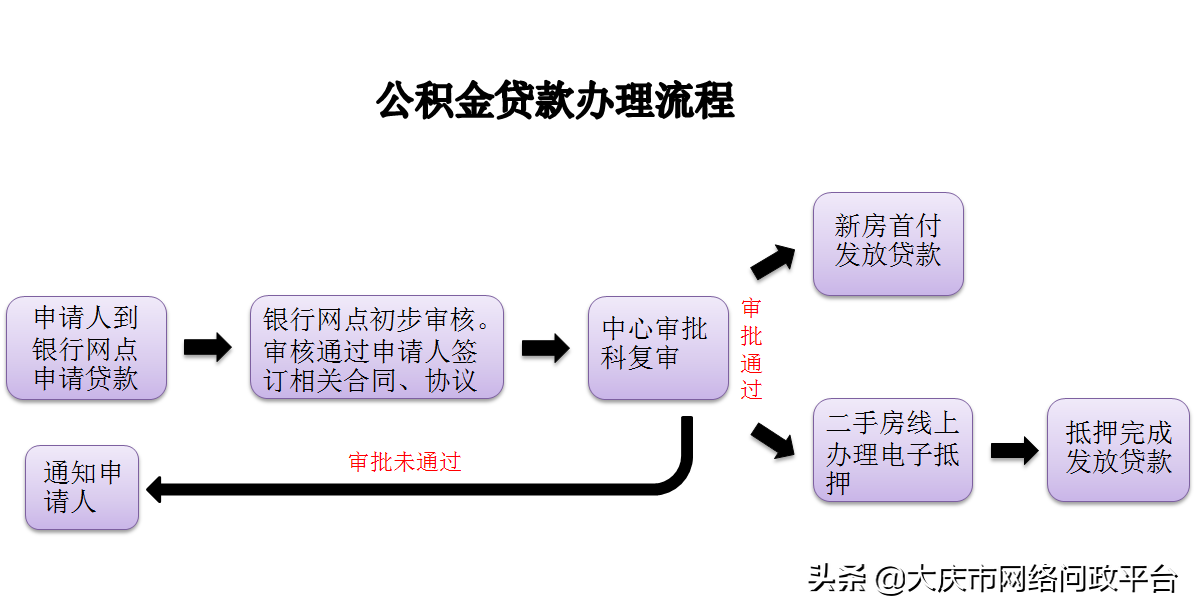 二手房公积金贷款办理所需材料及贷款流程