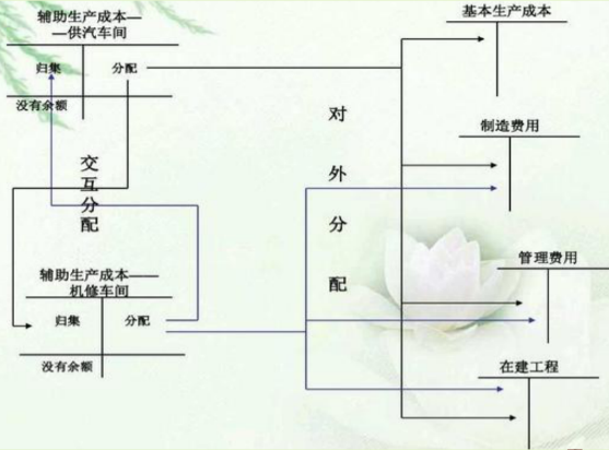 老会计耗时一个月整理:超实用成本核算流程+表格模板，各行业通用