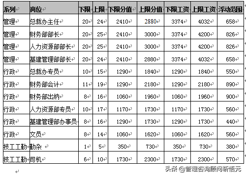 案例讲解等级制薪酬激励制度