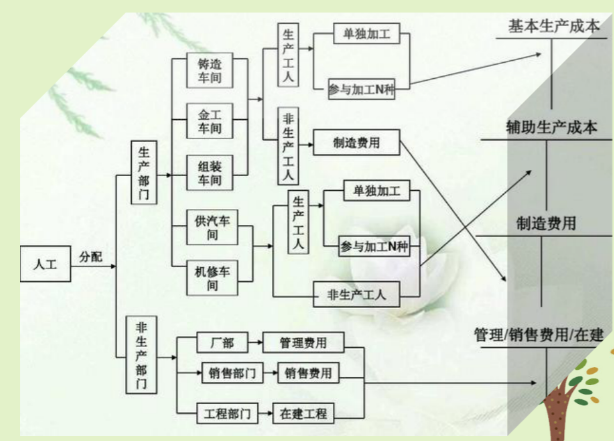 老会计耗时一个月整理:超实用成本核算流程+表格模板，各行业通用