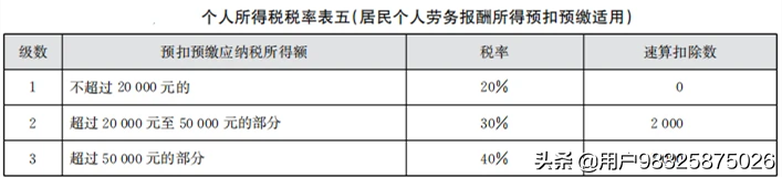 税务小知识，个人所得税税率表