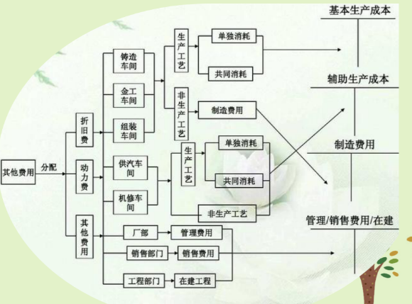 老会计耗时一个月整理:超实用成本核算流程+表格模板，各行业通用