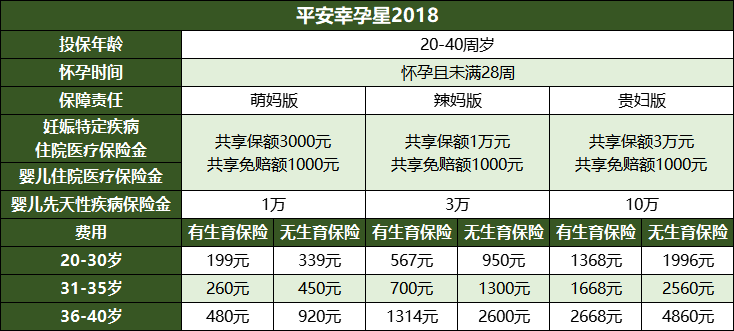 准妈妈必备指南：可以报销孕期并发症的保险