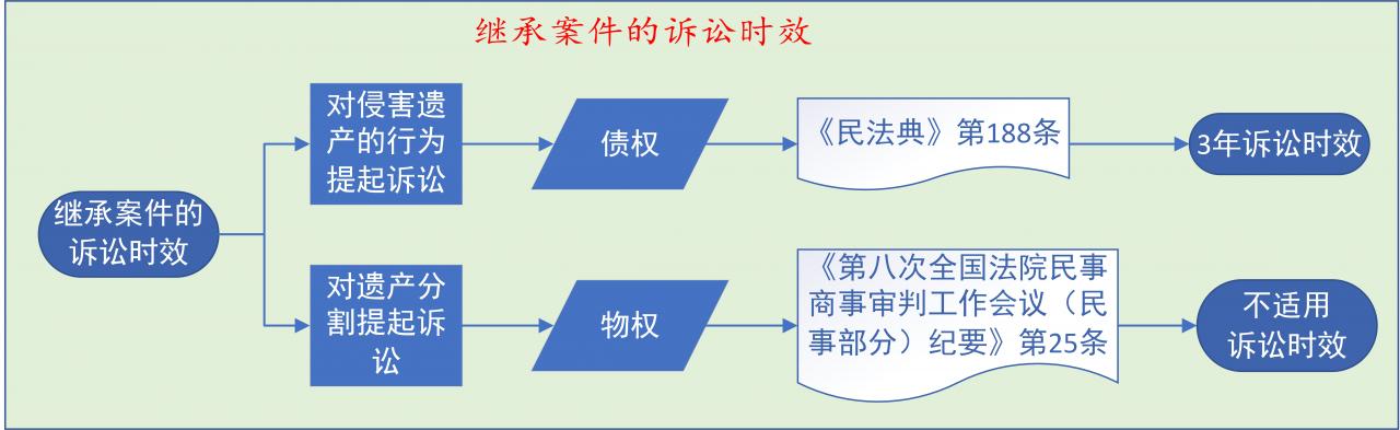 如何确定继承案件的诉讼时效？