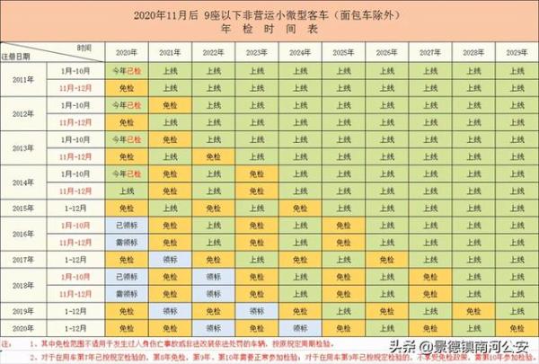 车辆检验周期怎么算？看这里