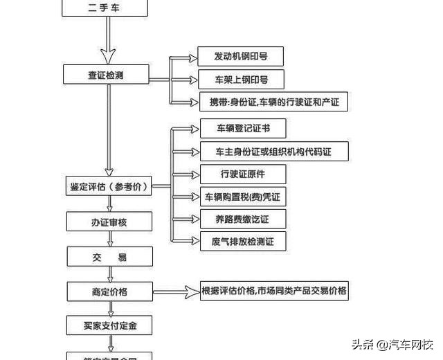 2021年二手车买卖注意事项及详细流程