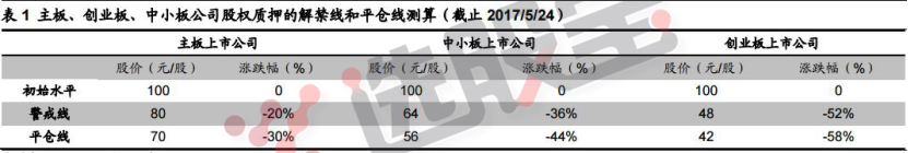 股权质押必须了解的三大点