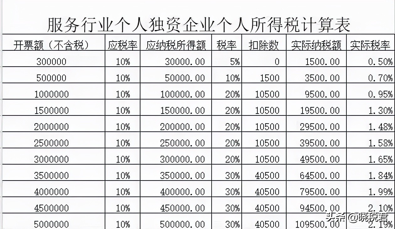 2021下半年，这里的小规模纳税人个独还可以核定征收