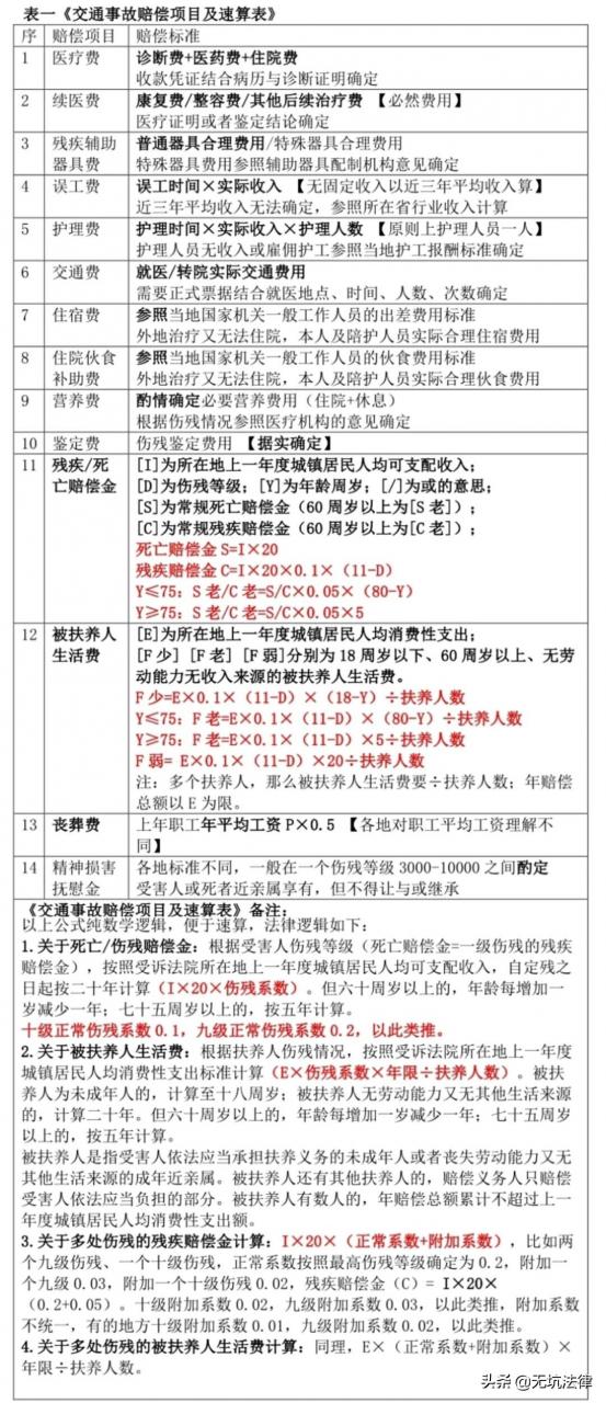 2021年全新交通事故赔偿标准（囊括全国31省、市）