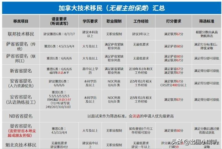 如何移民加拿大？加拿大移民项目汇总