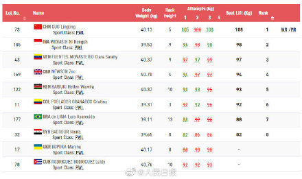 东京残奥中国队第6金！郭玲玲夺举重女子41公斤级金牌