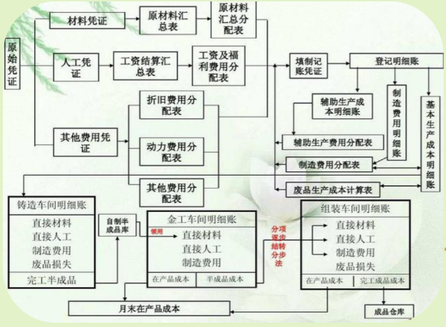 老会计耗时一个月整理:超实用成本核算流程+表格模板，各行业通用