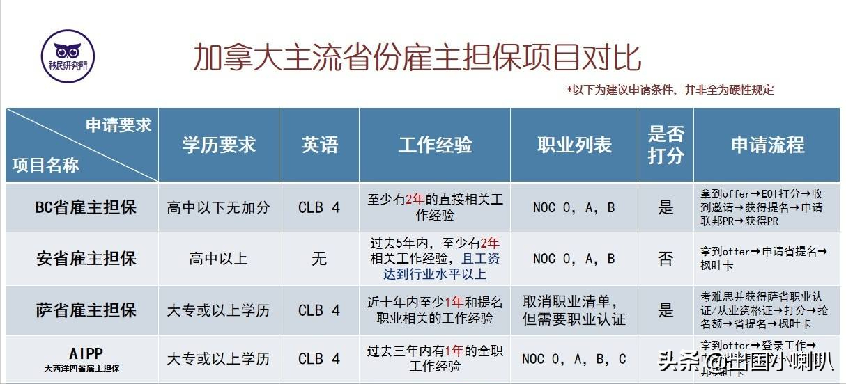 如何移民加拿大？加拿大移民项目汇总