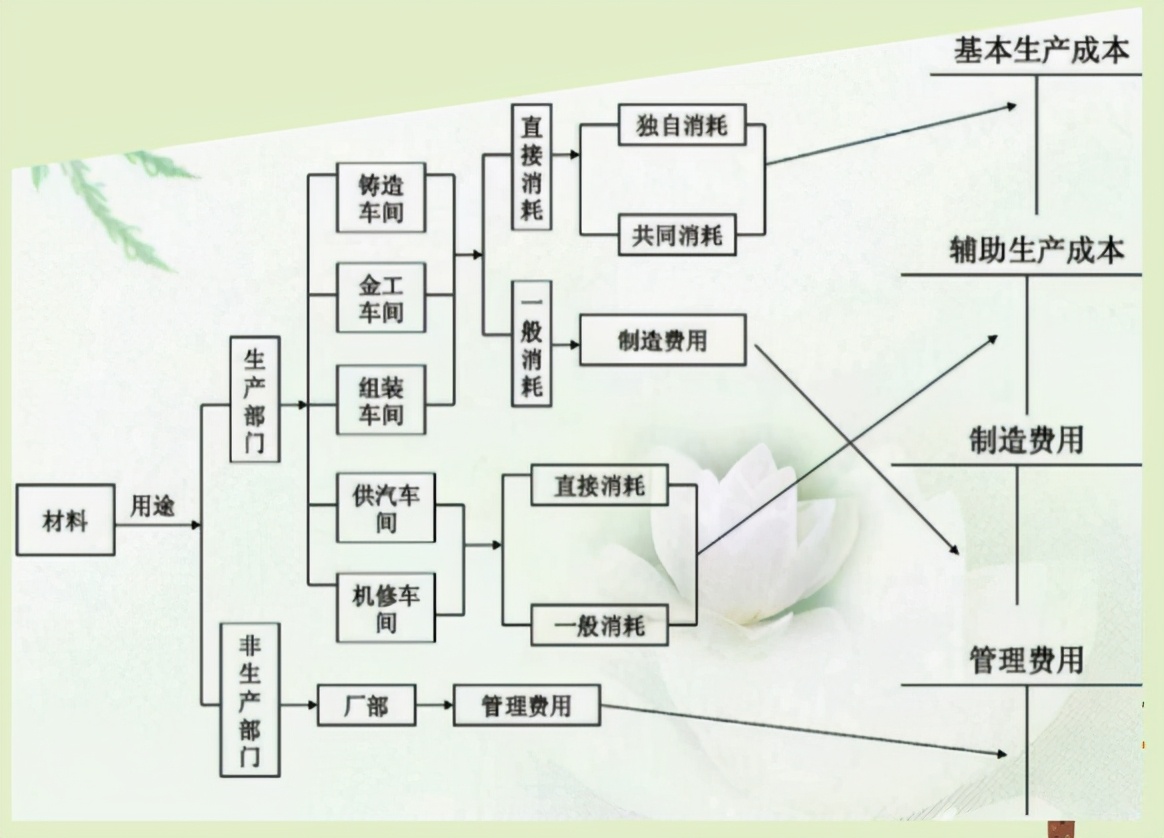 老会计耗时一个月整理:超实用成本核算流程+表格模板，各行业通用