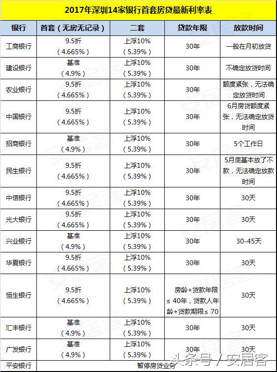 14家银行最新房贷利率一览表，算算现在贷款要多花多少钱？