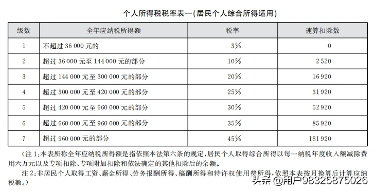 税务小知识，个人所得税税率表