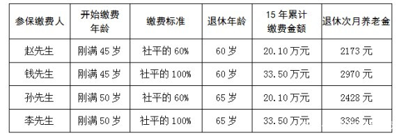 灵活就业人员如何参加职工养老保险，是否划算？您都了解吗