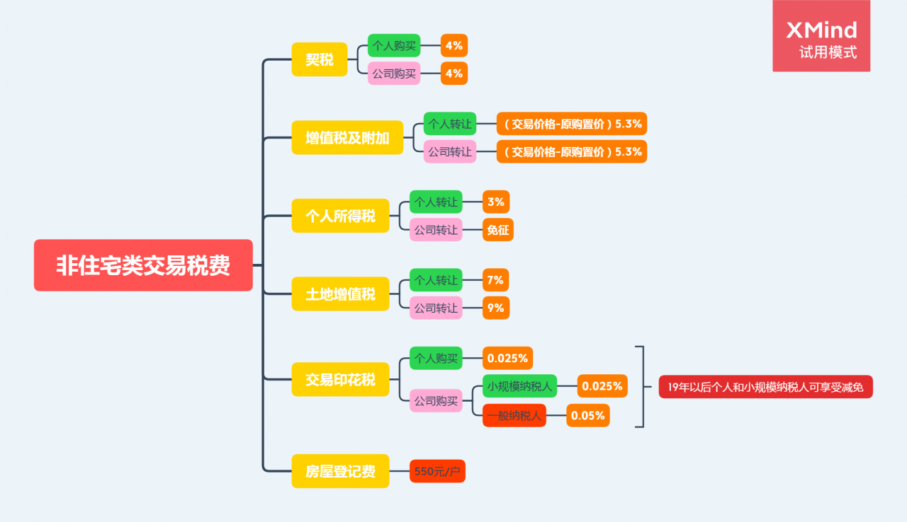 你也可以是专家！公寓过户涉及哪些税费一张图让你彻底明白