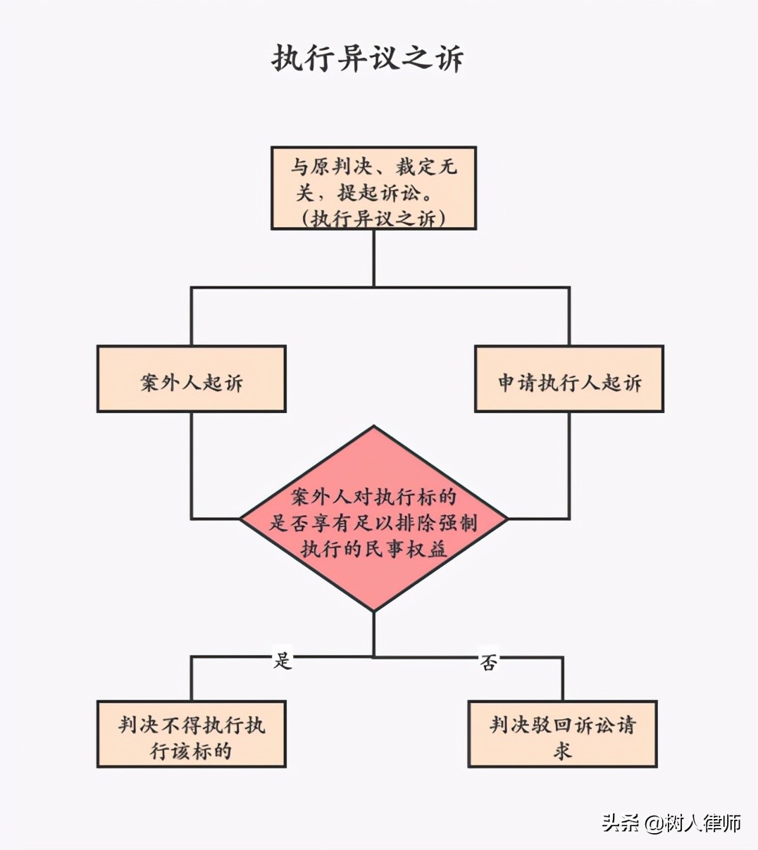 如何提起执行异议与执行异议之诉？