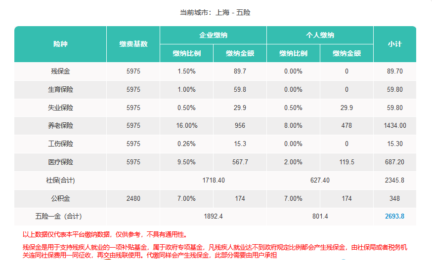 2021年上海社保公积金费用、社保比例分别是多少？