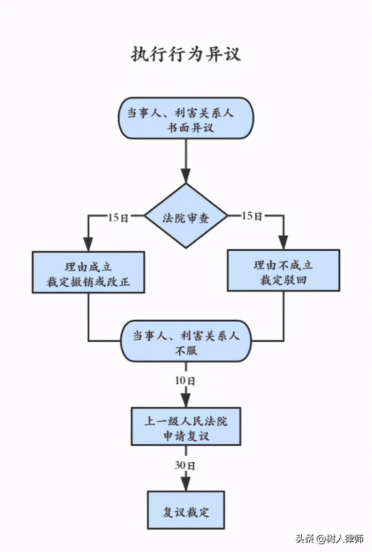 如何提起执行异议与执行异议之诉？