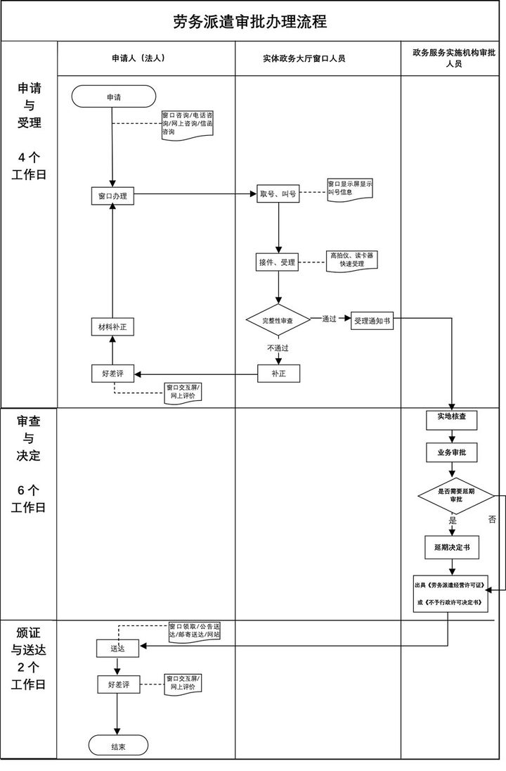 劳务派遣公司注册需要什么条件？流程材料又是什么？