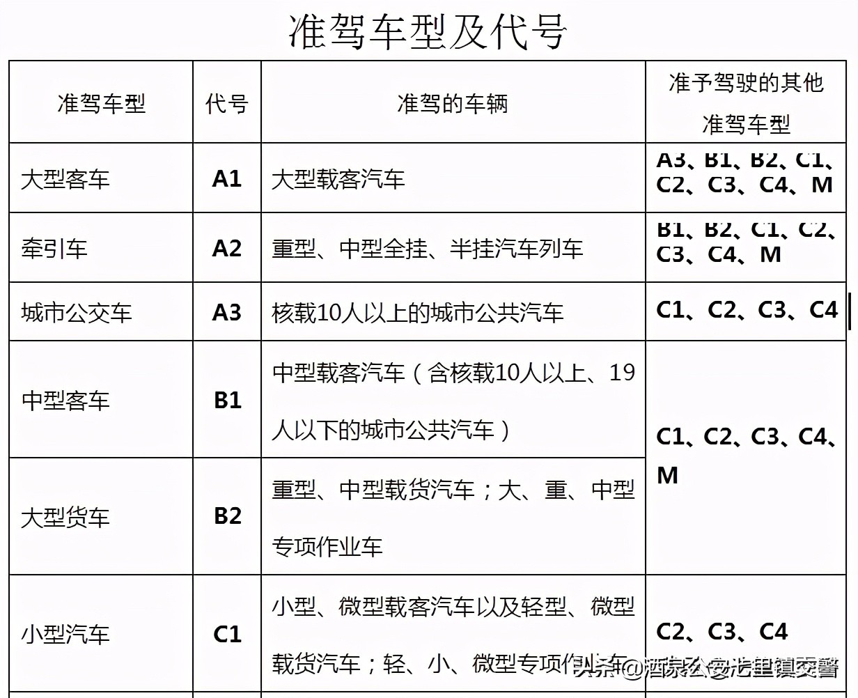 小型汽车驾照，能不能驾驶摩托车？