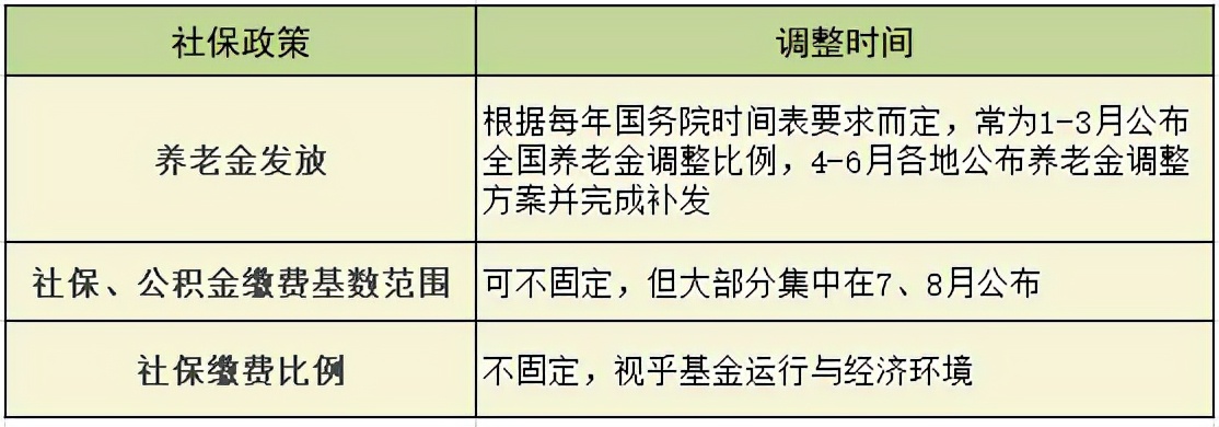 2021年上海社保公积金费用、社保比例分别是多少？