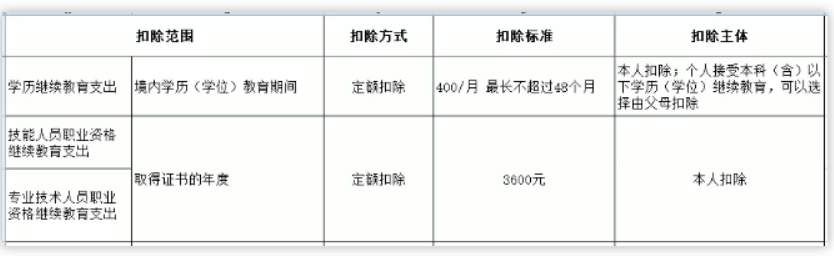 个人所得税专项附加扣除标准有几项？