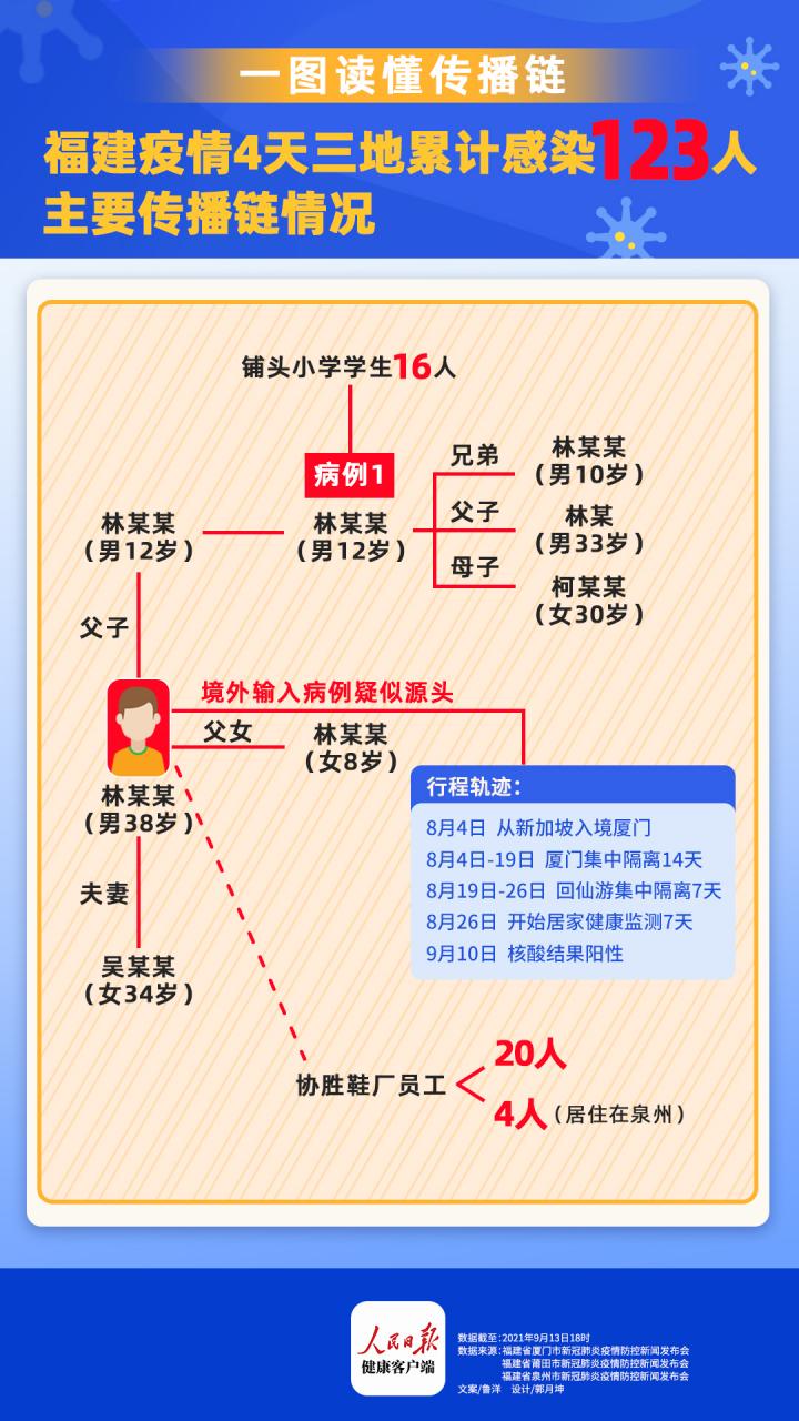 一图读懂丨福建疫情4天三地累计感染123人