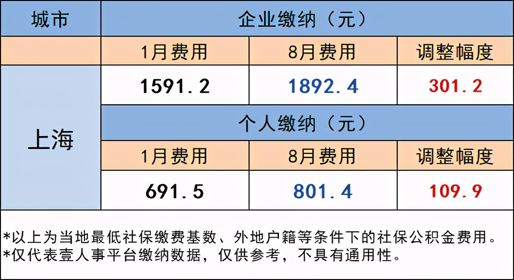 2021年上海社保公积金费用、社保比例分别是多少？