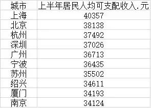 第一财经报道中国十强人均收入排名：上海第1，北京第2，深圳第4