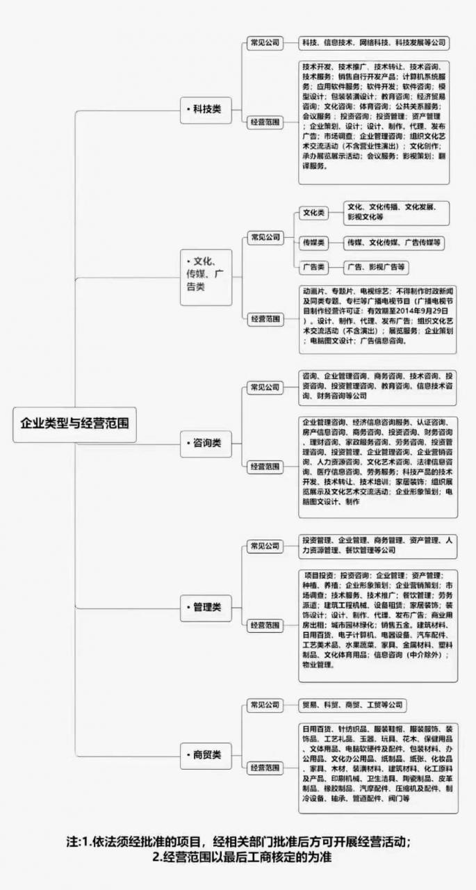 如何选择注册公司类型和经营范围