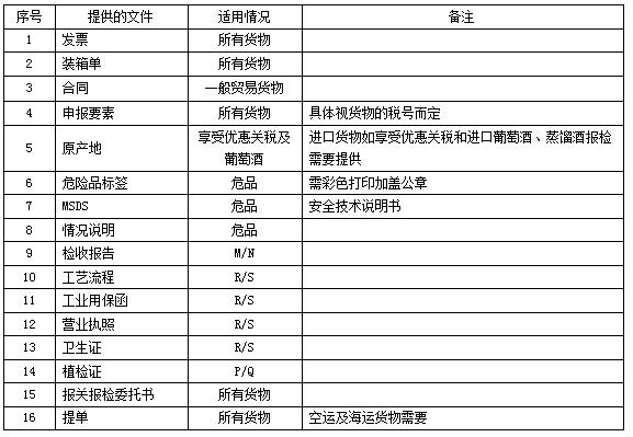 一般货物进出口工作总流程