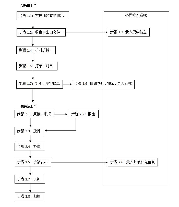 一般货物进出口工作总流程