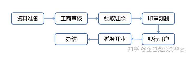 注册公司都需要什么？费用大概多少？