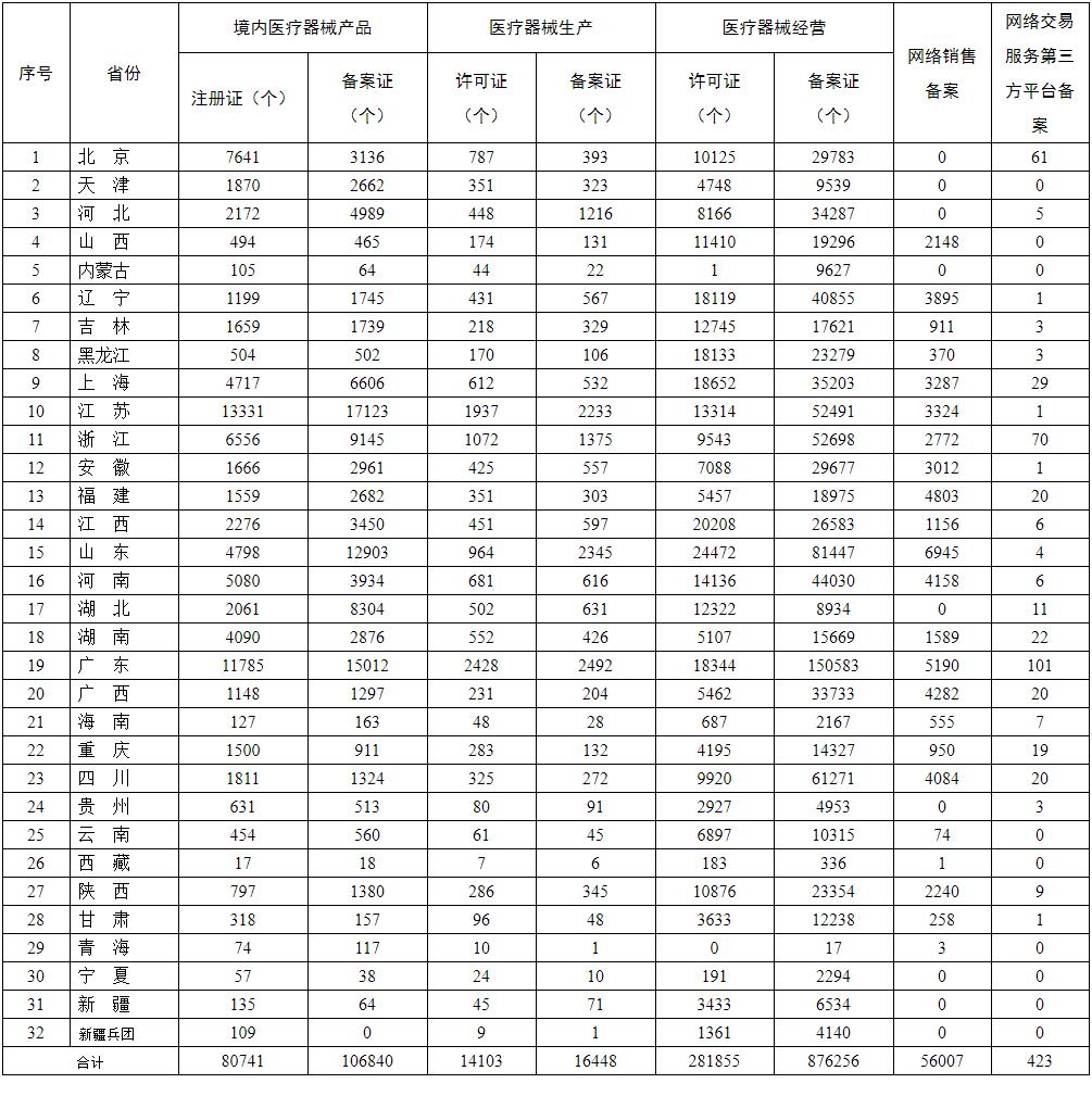 各省医疗器械许可备案相关信息（截至2021年5月31日）