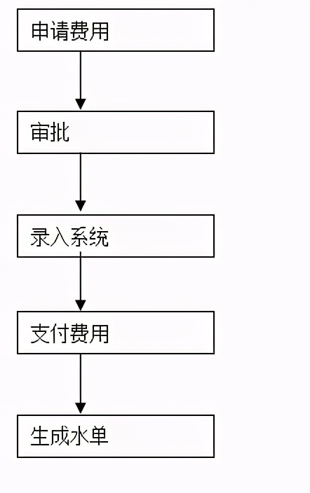 一般货物进出口工作总流程