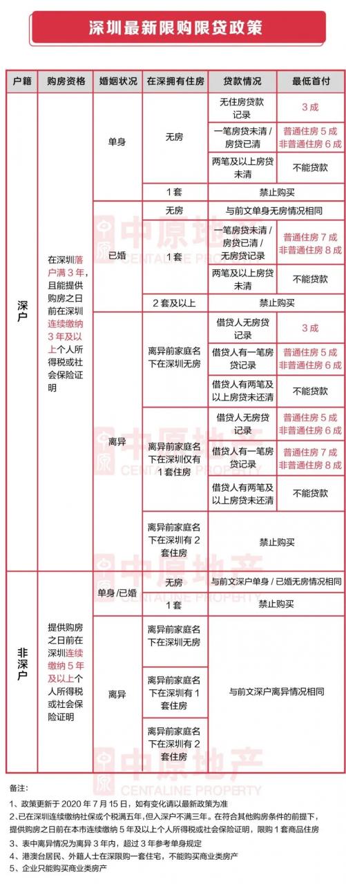 深圳最新购房政策＆二手房买卖税费表（建议收藏）