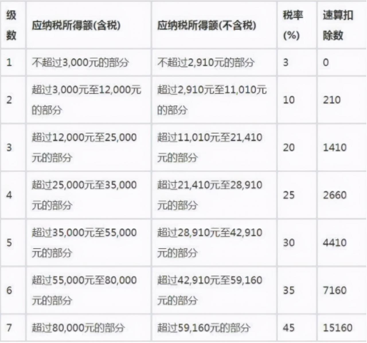 个税详细解说、分析