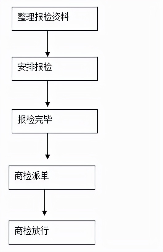 一般货物进出口工作总流程