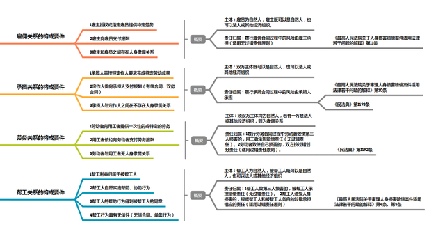 关于雇佣关系、承揽关系、个人间的劳务关系、帮工关系的区分